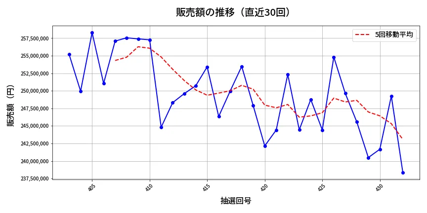 第433回 ビンゴ5 販売額推移