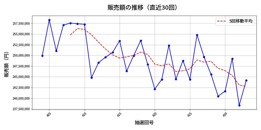 第434回 ビンゴ5 販売額推移