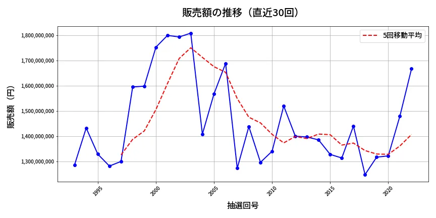 第2023回 ロト6 販売額推移