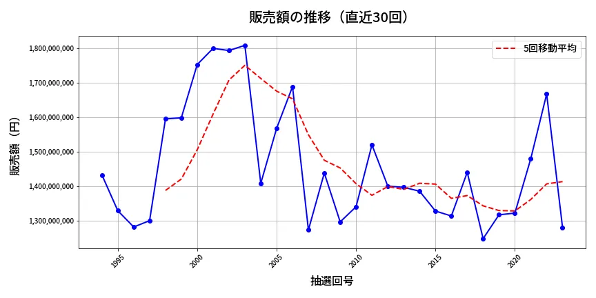 第2024回 ロト6 販売額推移