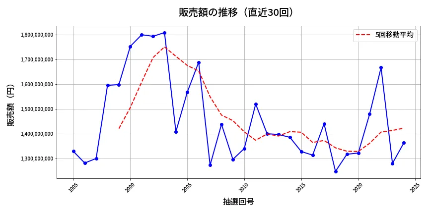 第2025回 ロト6 販売額推移