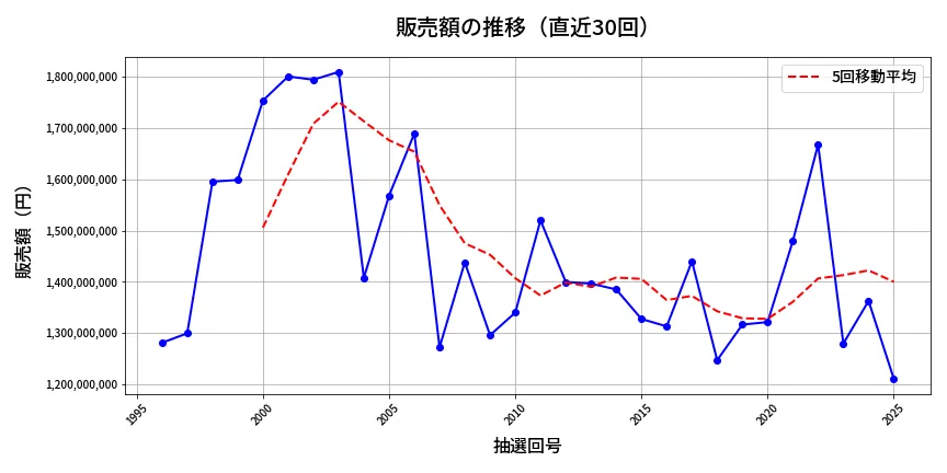 第2026回 ロト6 販売額推移