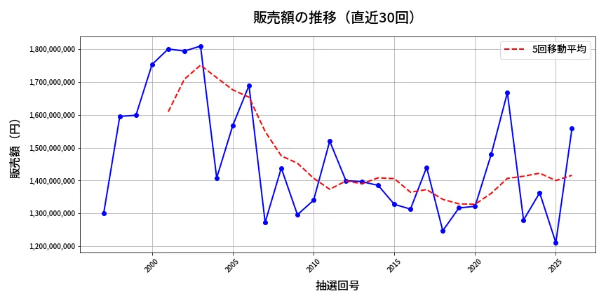 第2027回 ロト6 販売額推移