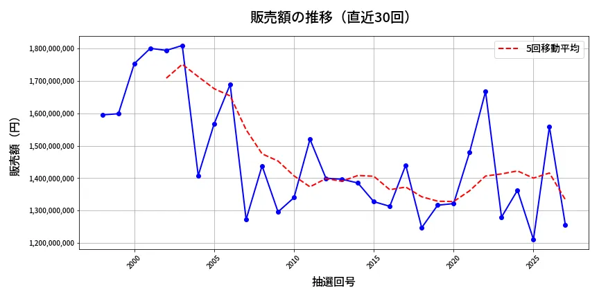 第2028回 ロト6 販売額推移