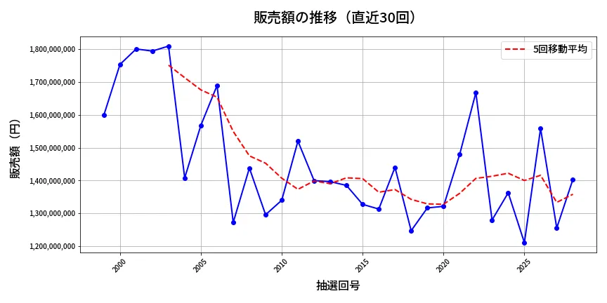 第2029回 ロト6 販売額推移