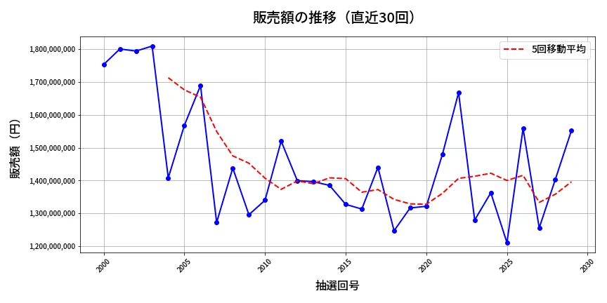 第2030回 ロト6 販売額推移