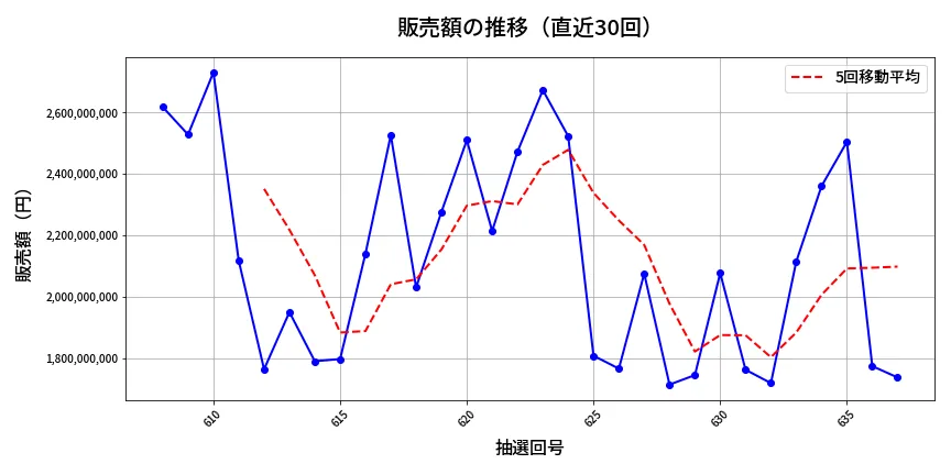 第638回 ロト7 販売額推移