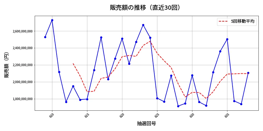 第639回 ロト7 販売額推移