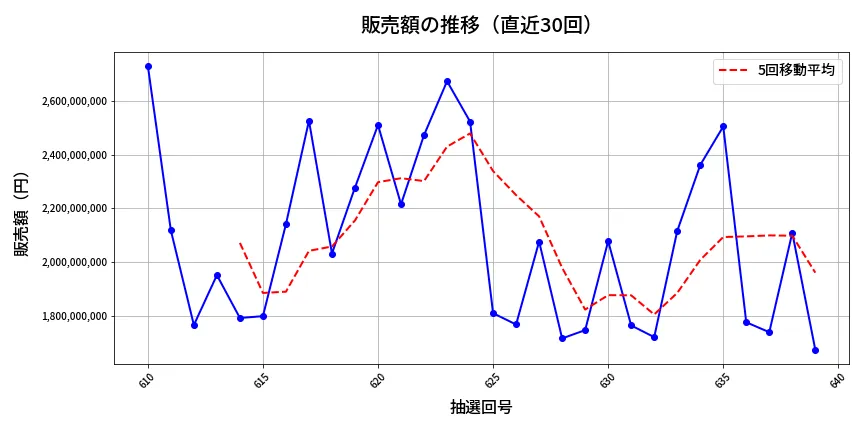 第640回 ロト7 販売額推移