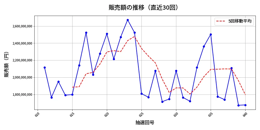 第641回 ロト7 販売額推移