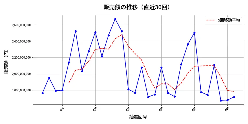第642回 ロト7 販売額推移