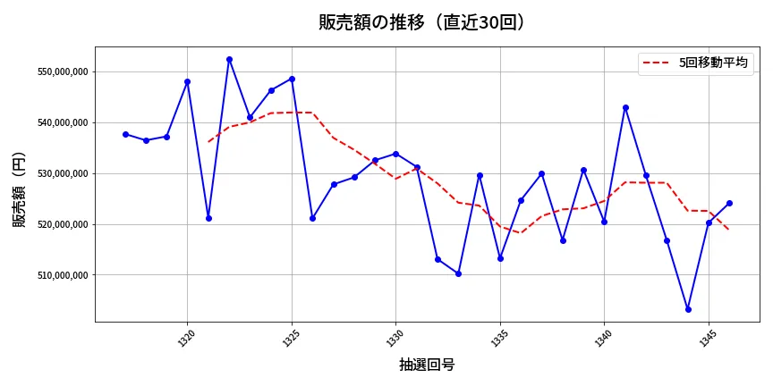 第1347回 ミニロト 販売額推移