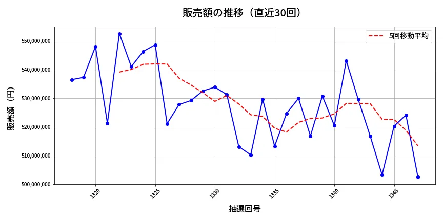 第1348回 ミニロト 販売額推移