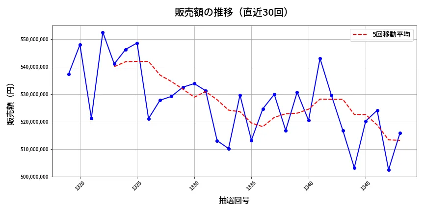 第1349回 ミニロト 販売額推移