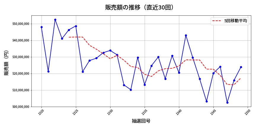 第1350回 ミニロト 販売額推移