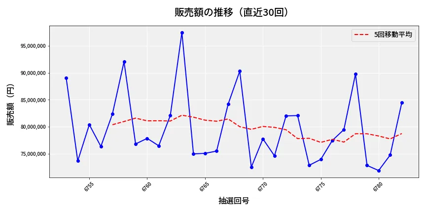 第6783回 ナンバーズ3 販売額推移