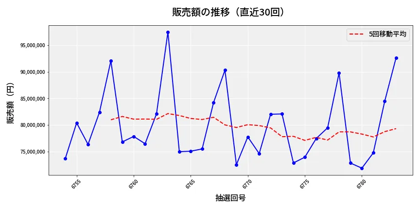 第6784回 ナンバーズ3 販売額推移