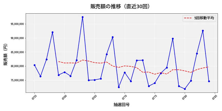 第6785回 ナンバーズ3 販売額推移