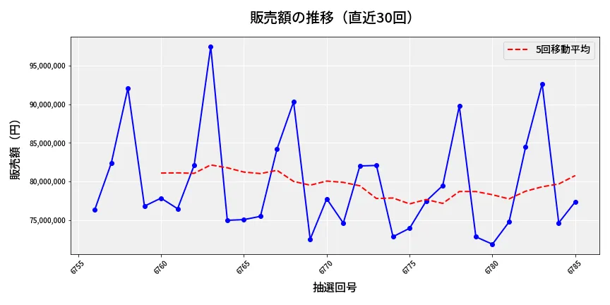 第6786回 ナンバーズ3 販売額推移
