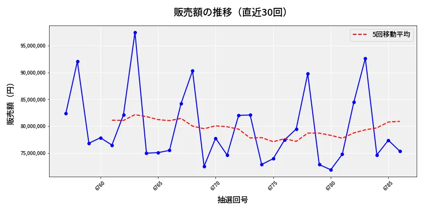第6787回 ナンバーズ3 販売額推移