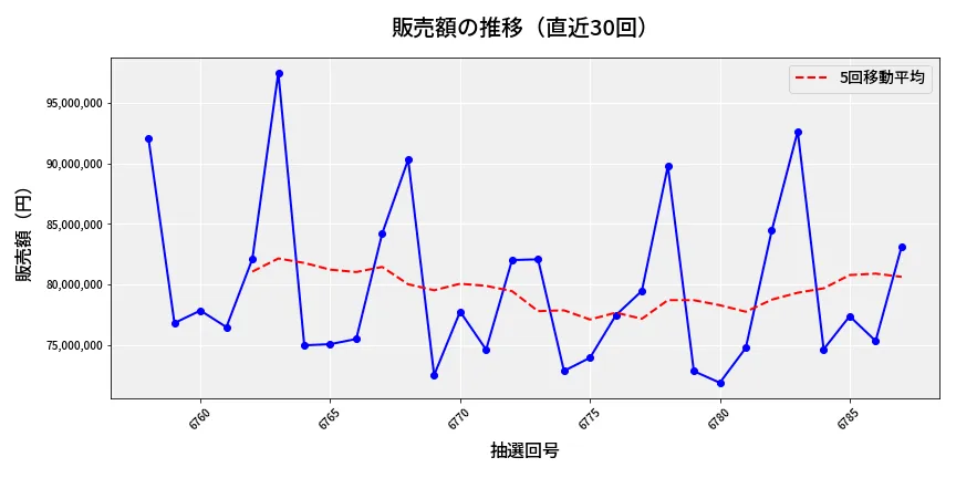 第6788回 ナンバーズ3 販売額推移