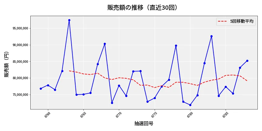 第6789回 ナンバーズ3 販売額推移