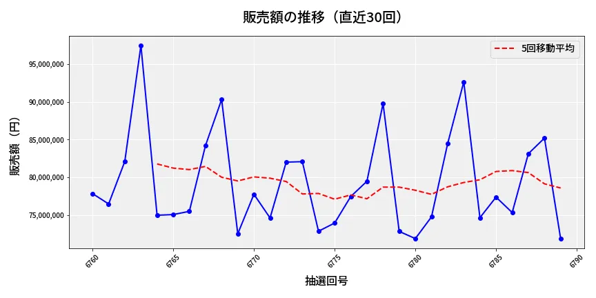 第6790回 ナンバーズ3 販売額推移