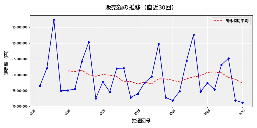 第6791回 ナンバーズ3 販売額推移