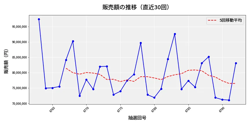 第6793回 ナンバーズ3 販売額推移