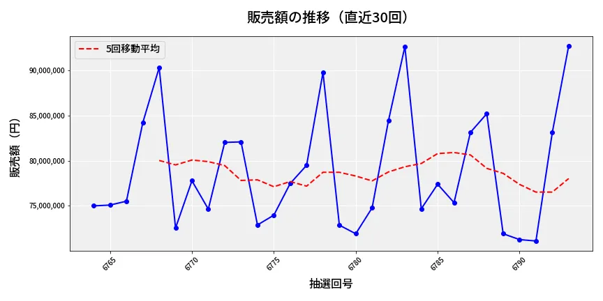第6794回 ナンバーズ3 販売額推移