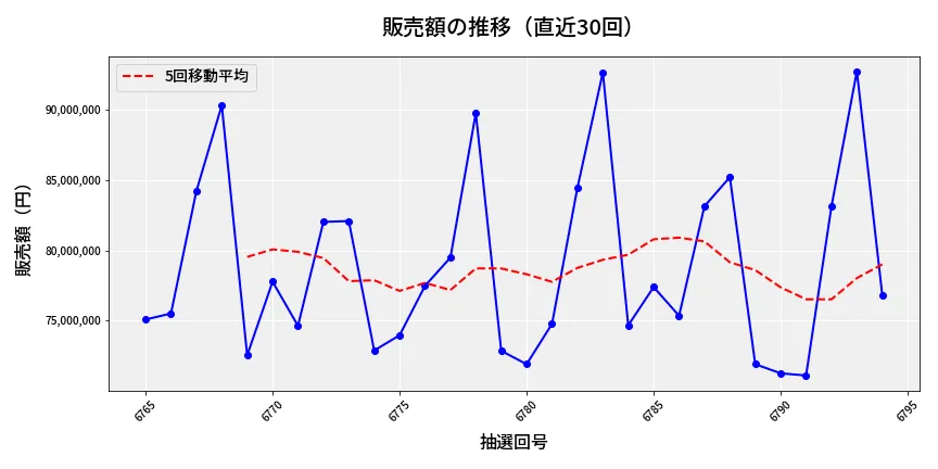 第6795回 ナンバーズ3 販売額推移