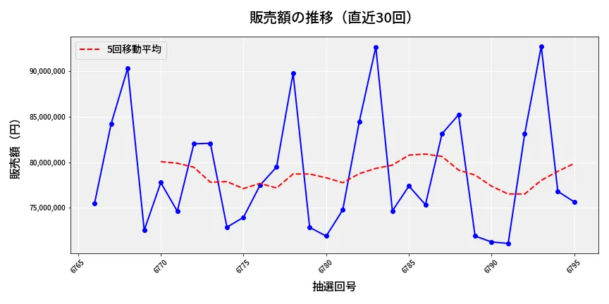 第6796回 ナンバーズ3 販売額推移