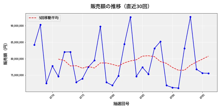 第6797回 ナンバーズ3 販売額推移