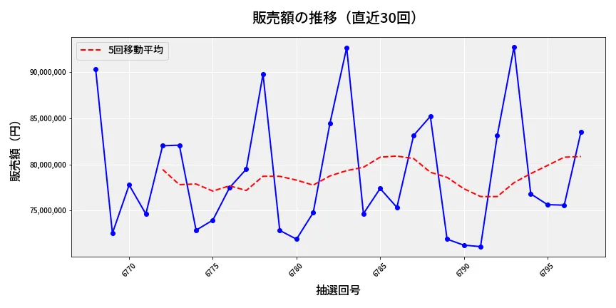 第6798回 ナンバーズ3 販売額推移