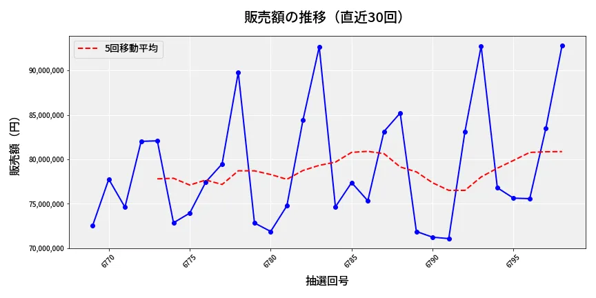 第6799回 ナンバーズ3 販売額推移