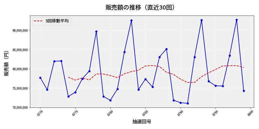 第6800回 ナンバーズ3 販売額推移