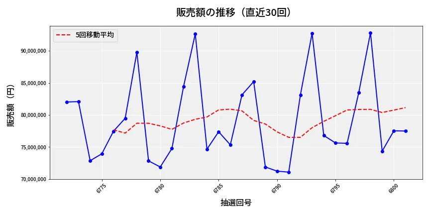 第6802回 ナンバーズ3 販売額推移