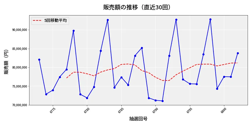 第6803回 ナンバーズ3 販売額推移