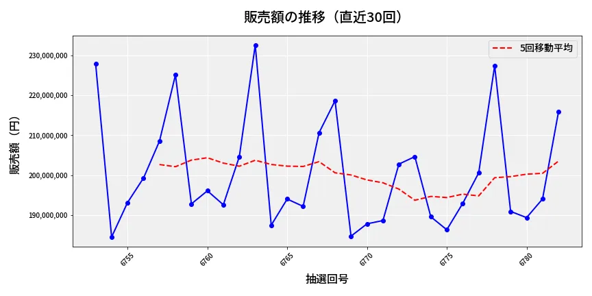 第6783回 ナンバーズ4 販売額推移