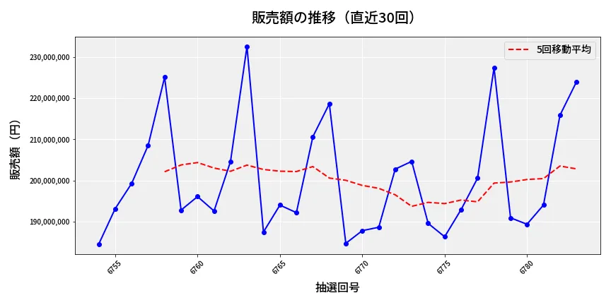 第6784回 ナンバーズ4 販売額推移