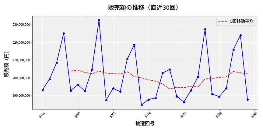 第6785回 ナンバーズ4 販売額推移
