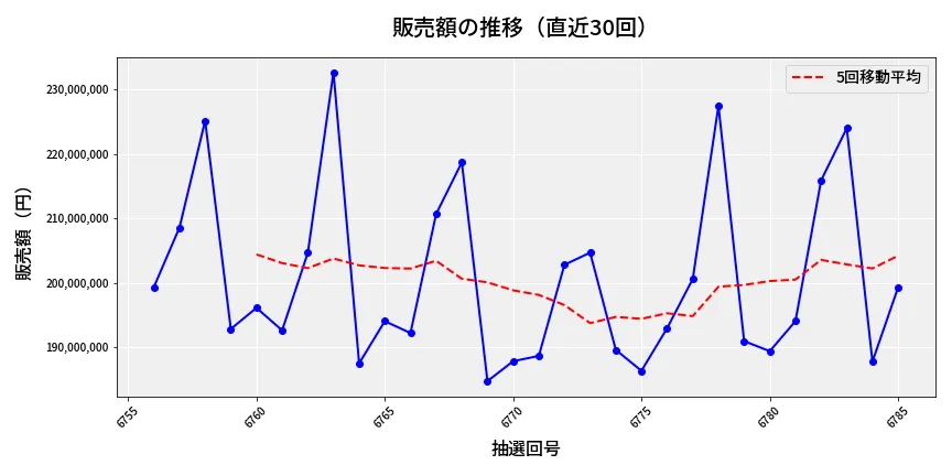 第6786回 ナンバーズ4 販売額推移