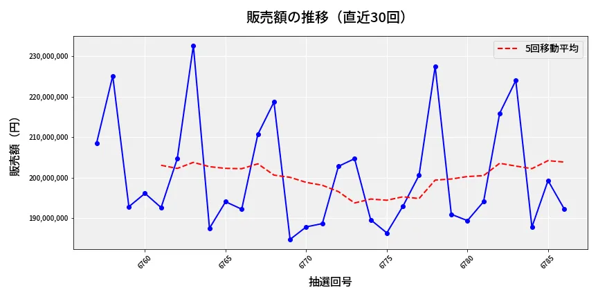 第6787回 ナンバーズ4 販売額推移