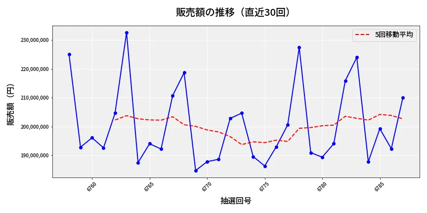 第6788回 ナンバーズ4 販売額推移