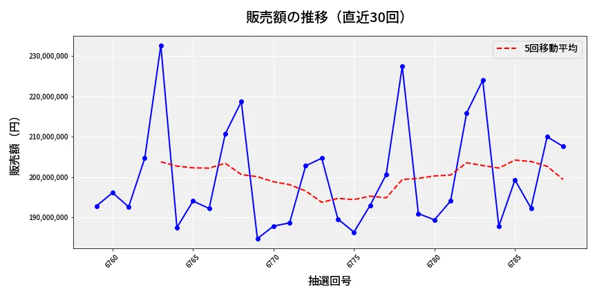 第6789回 ナンバーズ4 販売額推移