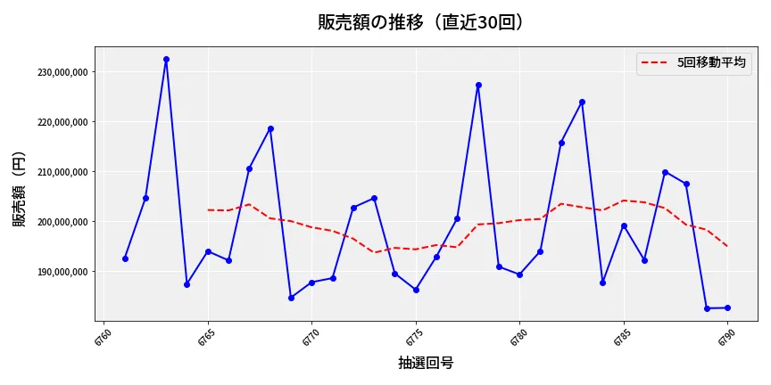 第6791回 ナンバーズ4 販売額推移