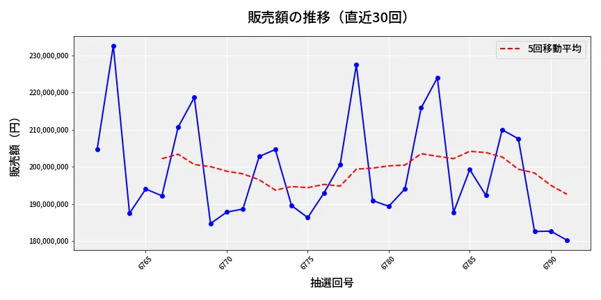 第6792回 ナンバーズ4 販売額推移