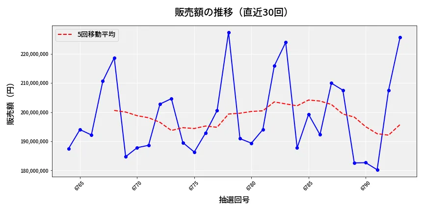 第6794回 ナンバーズ4 販売額推移