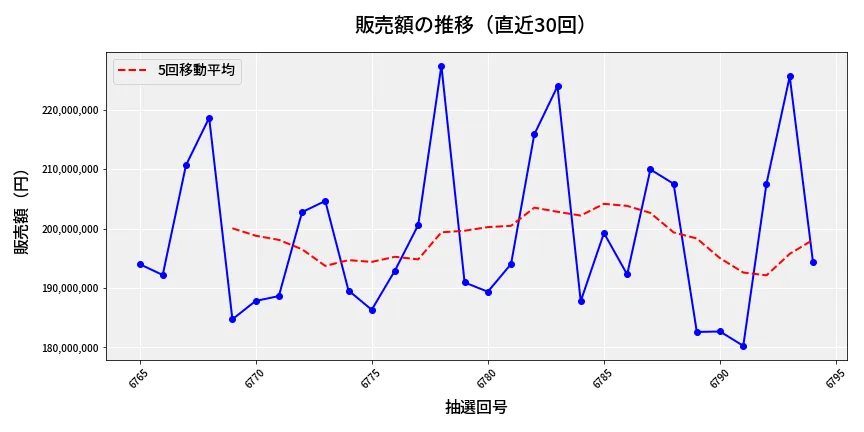 第6795回 ナンバーズ4 販売額推移
