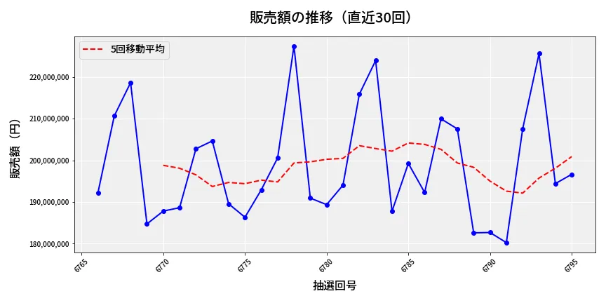 第6796回 ナンバーズ4 販売額推移